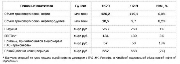 Транснефть - чистая прибыль по МСФО за 1 кв +13%