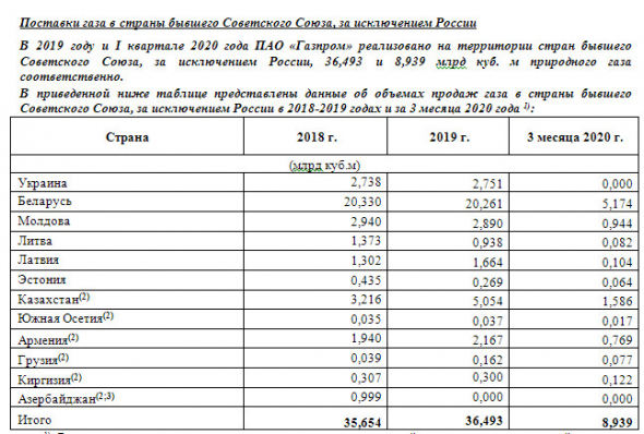 Газпром - структура поставок в 1 квартале - квартальный отчет