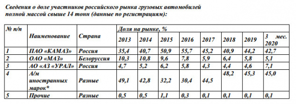 КАМАЗ - продажи на российском рынке +9,3%, до 5,6 тыс. авто