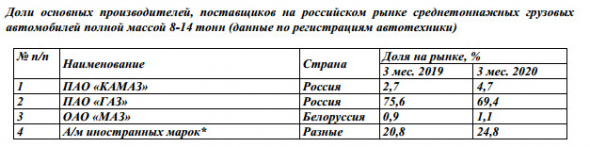 КАМАЗ - продажи на российском рынке +9,3%, до 5,6 тыс. авто