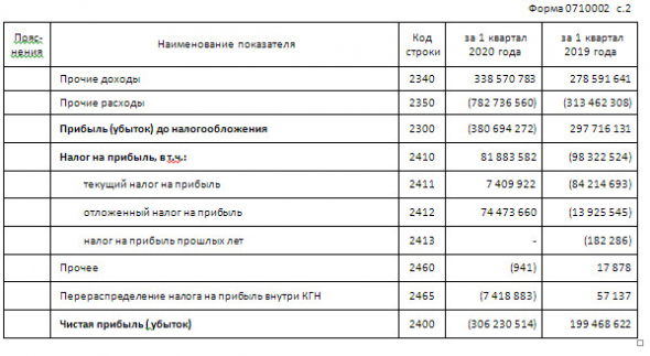 Газпром - убыток по РСБУ в 1 кв составил 306,2 млрд руб против прибыли в 199,5 млрд руб годом ранее