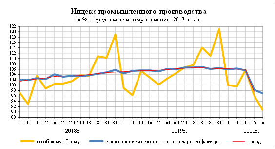 Снижение промышленного производства в РФ в мае ускорилось до 9,6% г/г - Росстат