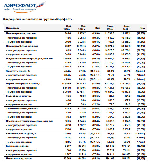 Аэрофлот - перевозки за январь-май снизились -47,8% г/г
