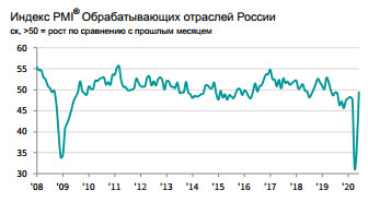 Первый рост производительности с мая 2019 на фоне ослабления COVID-19 ограничений - IHS Markit PMI