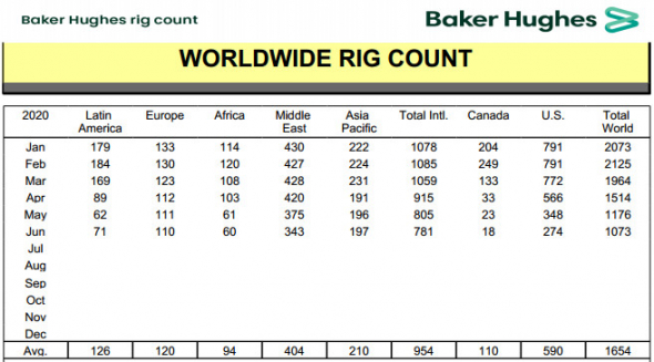 Число нефтегазовых буровых установок в мире в июне -8,7% - Baker Hughes