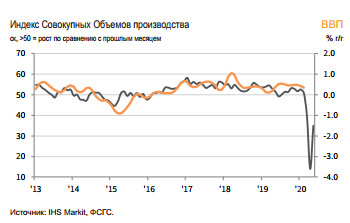Замедление сокращения деловой активности - IHS Markit PMI Сферы услуг России