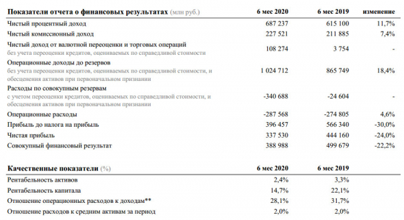 Сбербанк - в 1 п/г чистая прибыль составила 337,5 млрд руб.