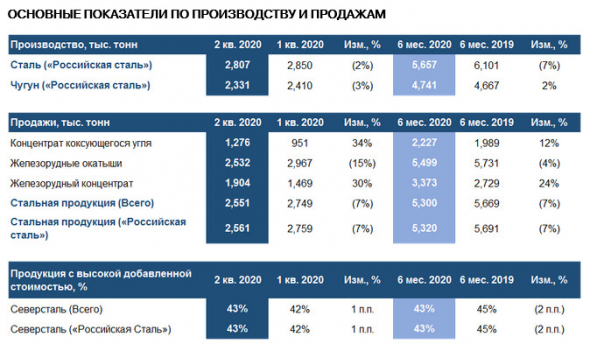 Северсталь - выпуск стали в 1 п/г -7%, до 5,657 млн тонн