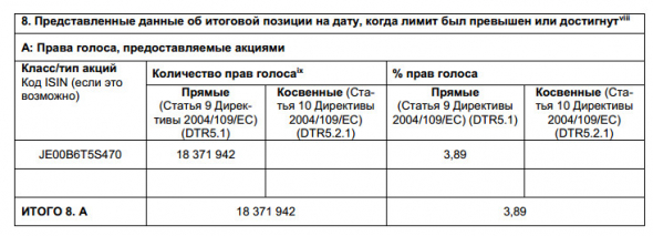 Полиметалл - банк Открытие снизил долю с 6,93% до 3,89%