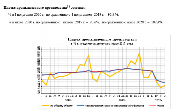 Индекс пром. производства России в 1 п/г 96,5% г/г - Росстат