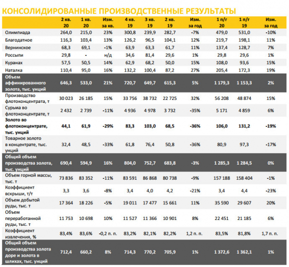 Полюс - объем производства золота в 1 п/г не изменился г/г