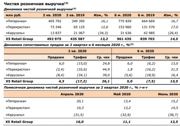 X5 retail - во 2 кв увеличила выручку на 13,2%, до 493 млрд руб