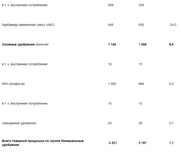 Акрон - выпуск удобрений в 1 п/г +3% г/г