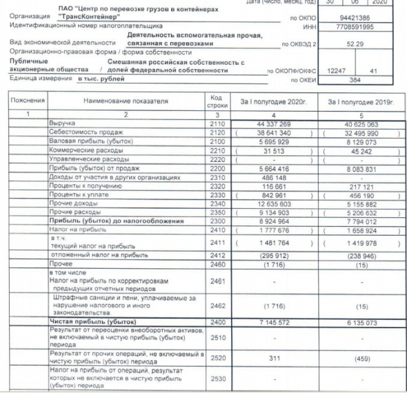Трансконтейнер - прибыль РСБУ 1 п/г +16,5%, объем контейнерных перевозок +10,8%