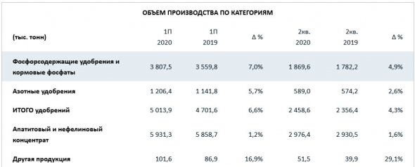Фосагро - производство удобрений в 1 п/г +6,6%