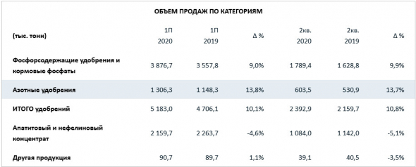 Фосагро - производство удобрений в 1 п/г +6,6%