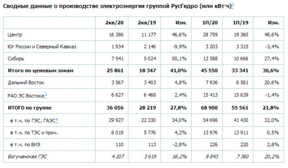 Русгидро - выработка электроэнергии в 1 п/г +23,6%