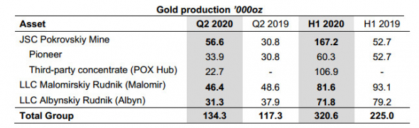 Petropavlovsk - производство золота в 1 п/г +42%