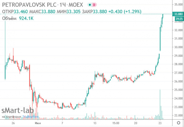 Petropavlovsk - производство золота в 1 п/г +42%