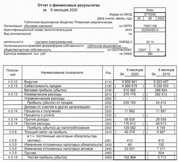 РЭСК - прибыль по РСБУ за 1 п/г против убытка годом ранее