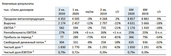 НЛМК - прибыль в 1 п/г снизилась на 54% г/г до $366 млн