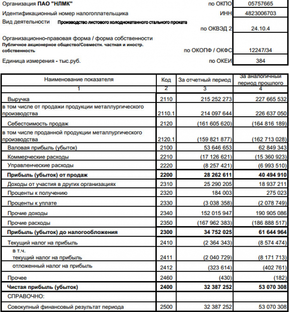 НЛМК - прибыль в 1 п/г РСБУ -39% г/г