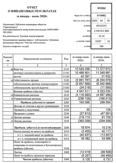 Саратовэнерго - чистая прибыль по РСБУ за 1 п/г -24%