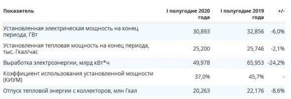 ИнтерРАО - выработка э/энергии в 1 п/г -24% г/г