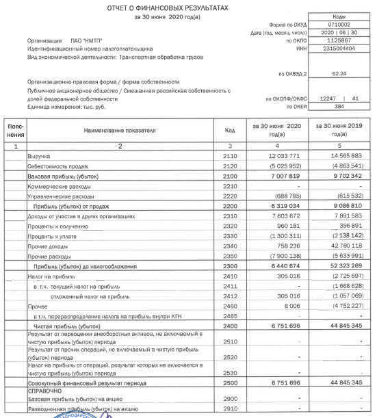 НМТП - прибыль по РСБУ за 1 п/г снизилась в 6,6 раз