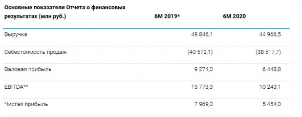 ТГК‑1 - прибыль за 1 пг РСБУ -31,6%