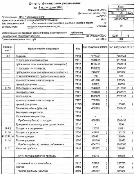 Магаданэнерго - прибыль по РСБУ за 1 п/г -48%