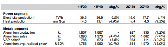 Эн+ Груп - выработка электроэнергии в 1 п/г +6,5%
