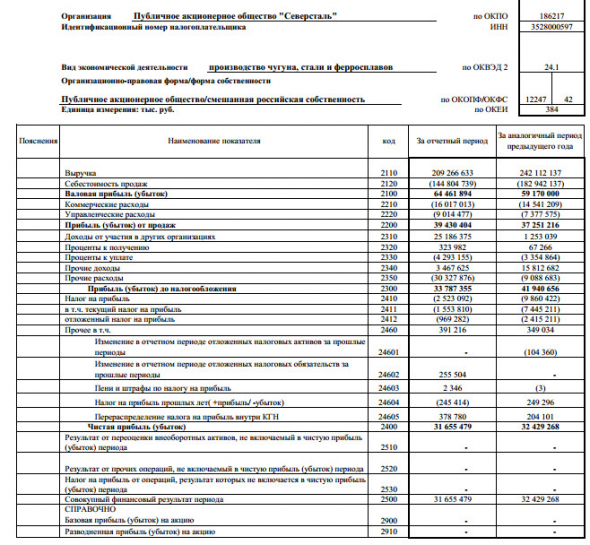 Северсталь - прибыль РСБУ в 1 п/г -2,4%