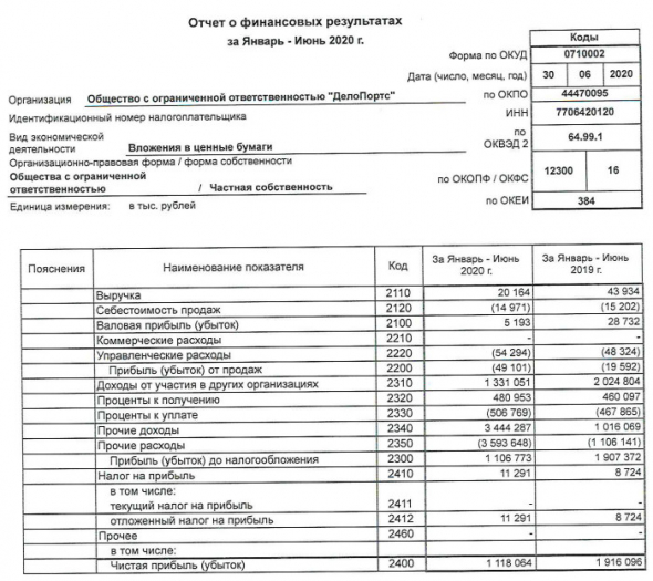 ДелоПортс - прибыль РСБУ 1 п/г -42%