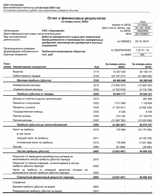 Уралкалий - убыток по РСБУ в 1 пг против прибыли годом ранее
