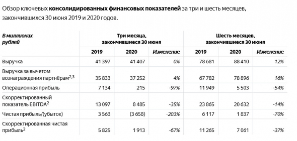 Яндекс - чистый убыток во 2 кв составил 3,7 млрд рублей