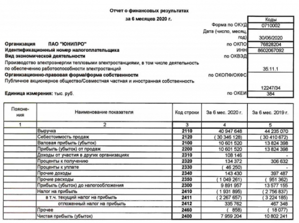 Юнипро - чистая прибыль за 1 пг по РСБУ -26%