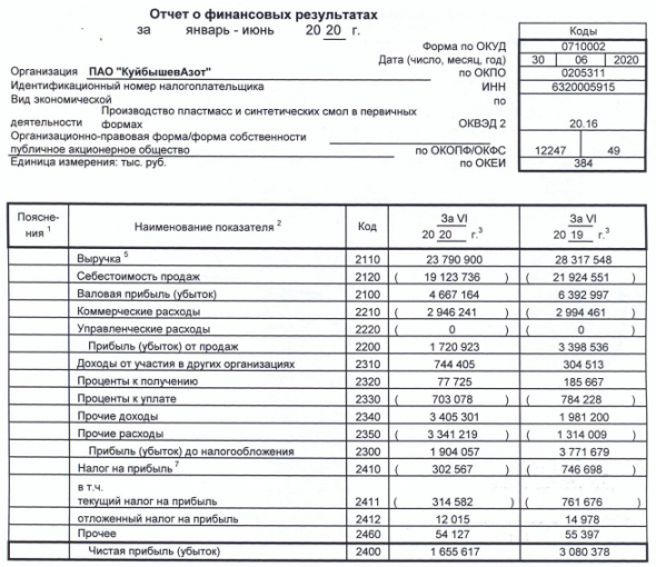 КуйбышевАзот - прибыль за 1 пг по РСБУ -46%