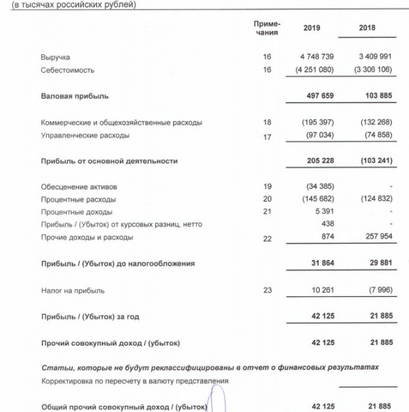 ЧЗПСН-Профнастил - прибыль по МСФО за 2019 г выросла на 92%