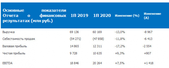 ОГК-2 - прибыль по РСБУ за 1 пг +9%
