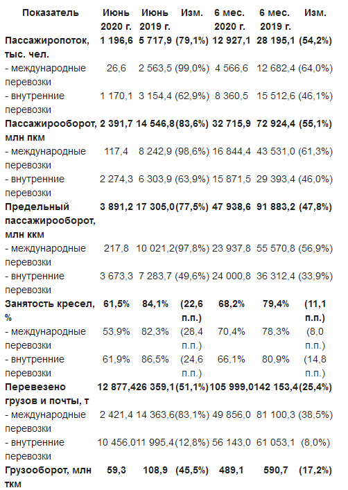 Аэрофлот - пассажирооборот за 1 пг -56.7%