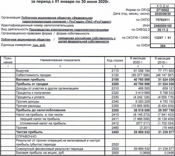 Русгидро - чистая прибыль по РСБУ за 1 пг +41%
