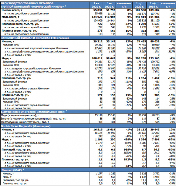 Норникель - производство никеля в 1 пг -2% г/г, до 108 тыс. т