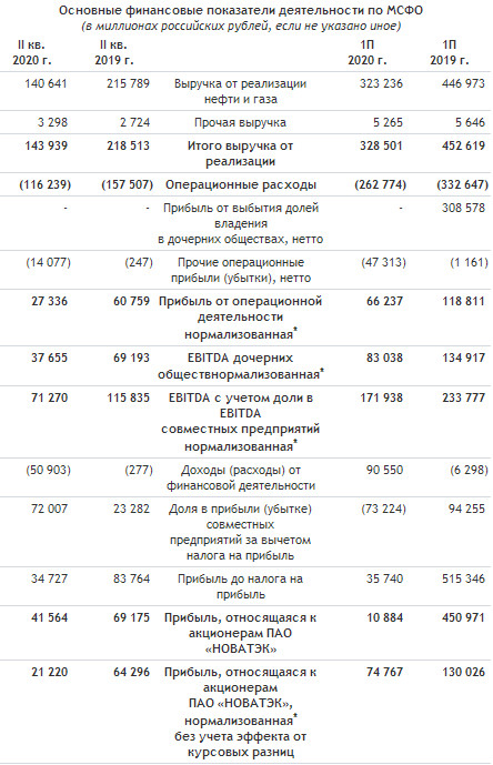 Новатэк - прибыль в 1 пг МСФО снизилась в 41 раз