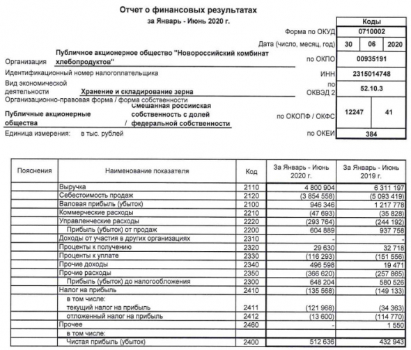 НКХП - чистая прибыль по РСБУ за 1 пг +18%