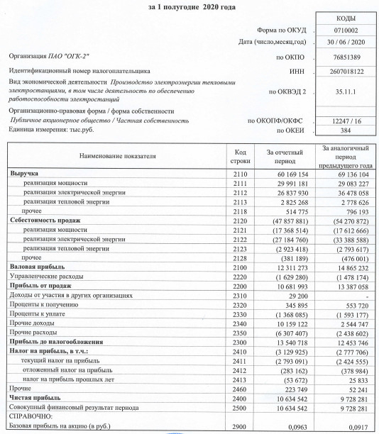 ОГК-2 - прибыль по РСБУ за 1 пг +9%