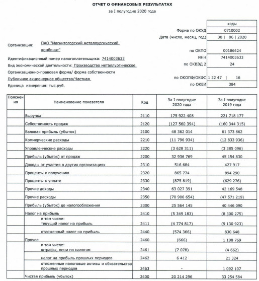ММК - чистая прибыль за 1 пг РСБУ -39%