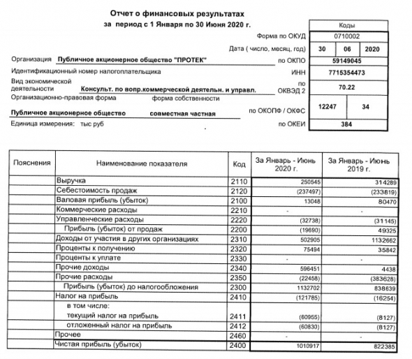 Протек - прибыль по РСБУ 1 пг +23%