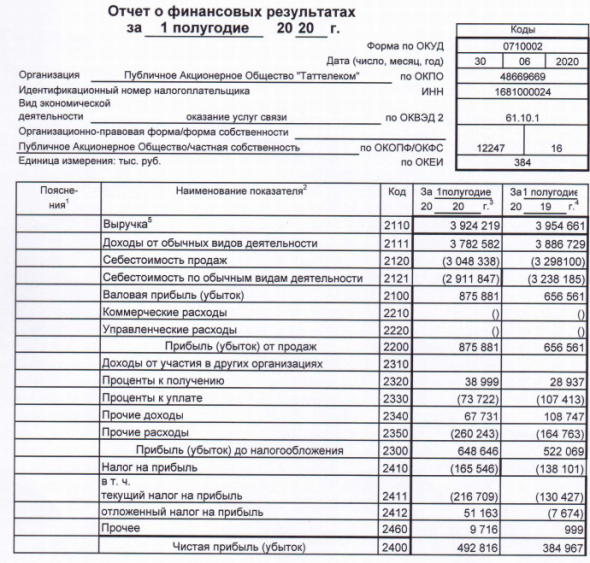 Таттелеком - прибыль по РСБУ за 1 пг +28%