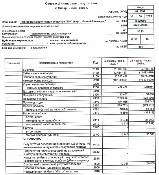 ТНС энерго НН - прибыль по РСБУ за 1 пг -79%